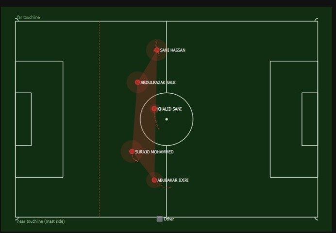 A 2D pitch map showing named players placed by their position in metres